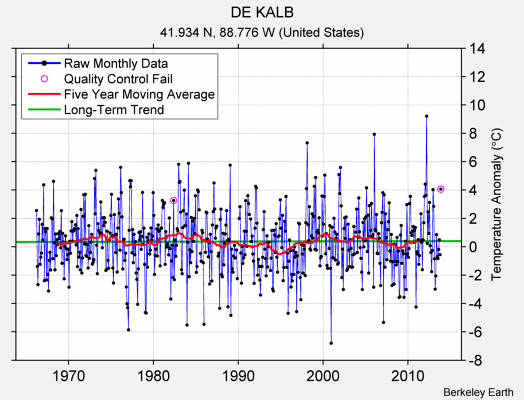 DE KALB Raw Mean Temperature