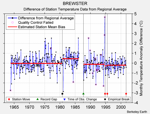 BREWSTER difference from regional expectation