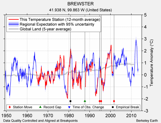 BREWSTER comparison to regional expectation