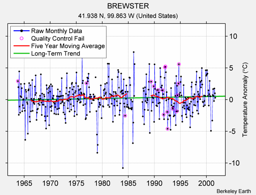 BREWSTER Raw Mean Temperature