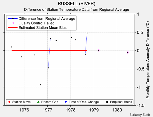 RUSSELL (RIVER) difference from regional expectation