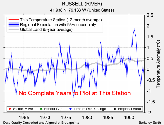 RUSSELL (RIVER) comparison to regional expectation