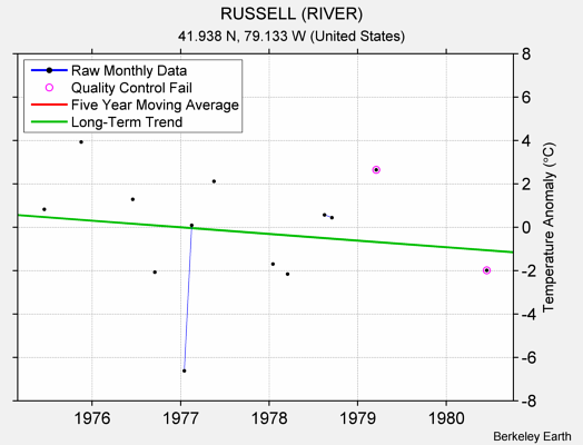 RUSSELL (RIVER) Raw Mean Temperature