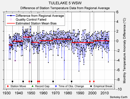 TULELAKE 5 WSW difference from regional expectation