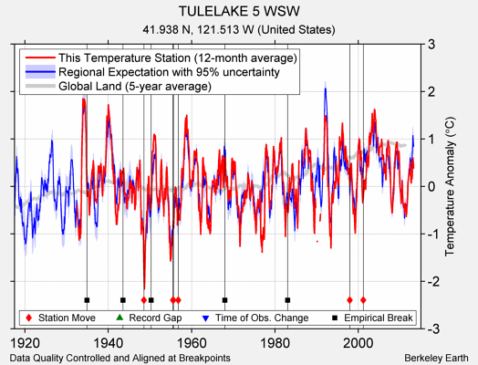 TULELAKE 5 WSW comparison to regional expectation