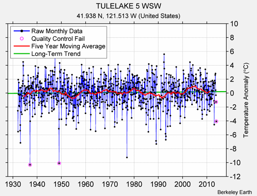 TULELAKE 5 WSW Raw Mean Temperature