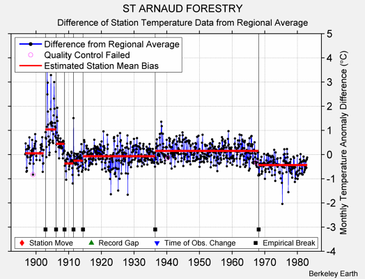 ST ARNAUD FORESTRY difference from regional expectation