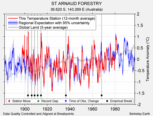 ST ARNAUD FORESTRY comparison to regional expectation