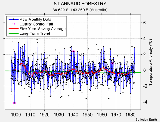 ST ARNAUD FORESTRY Raw Mean Temperature