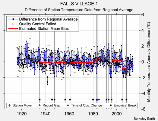 FALLS VILLAGE 1 difference from regional expectation