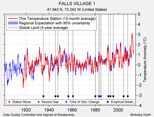 FALLS VILLAGE 1 comparison to regional expectation