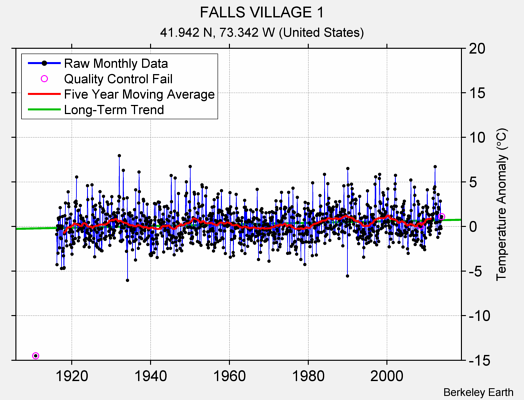 FALLS VILLAGE 1 Raw Mean Temperature