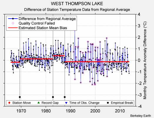 WEST THOMPSON LAKE difference from regional expectation