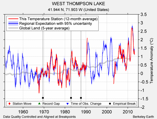 WEST THOMPSON LAKE comparison to regional expectation