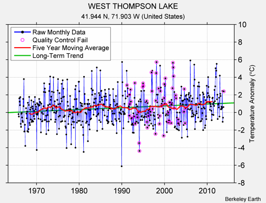 WEST THOMPSON LAKE Raw Mean Temperature