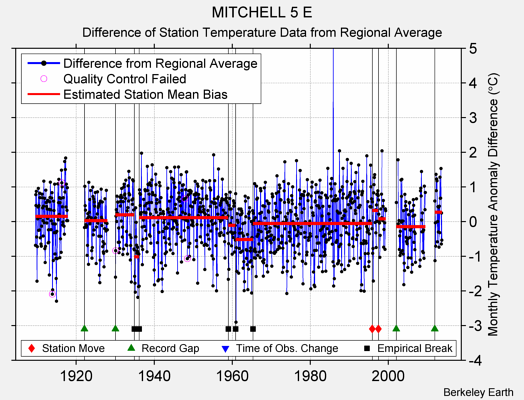 MITCHELL 5 E difference from regional expectation