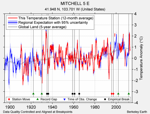 MITCHELL 5 E comparison to regional expectation