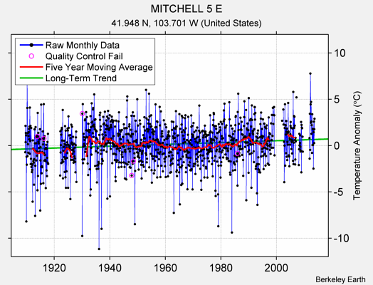 MITCHELL 5 E Raw Mean Temperature