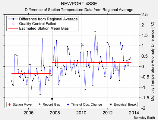 NEWPORT 4SSE difference from regional expectation