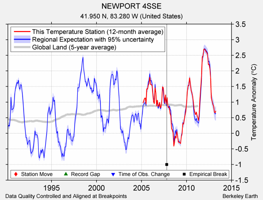 NEWPORT 4SSE comparison to regional expectation