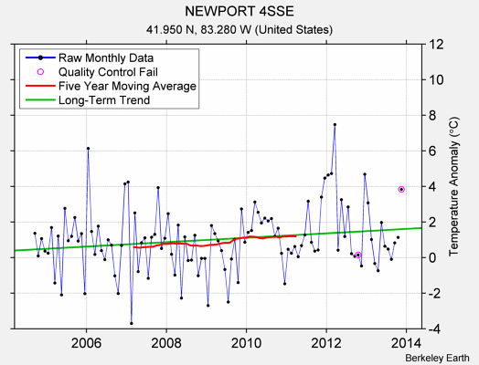 NEWPORT 4SSE Raw Mean Temperature