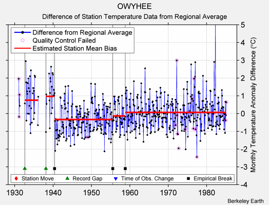 OWYHEE difference from regional expectation