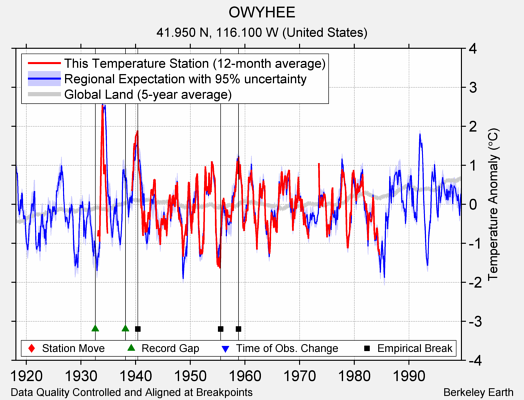 OWYHEE comparison to regional expectation