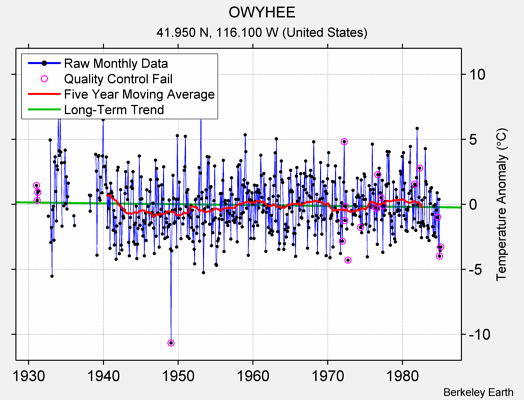 OWYHEE Raw Mean Temperature