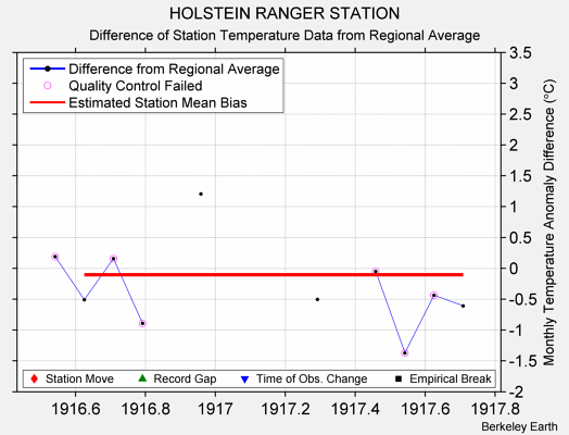 HOLSTEIN RANGER STATION difference from regional expectation