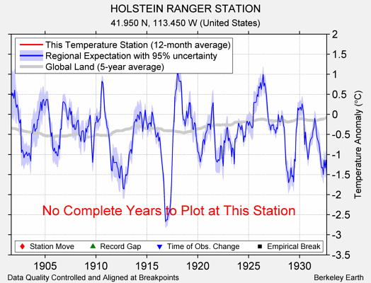 HOLSTEIN RANGER STATION comparison to regional expectation