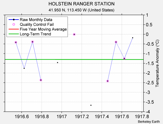 HOLSTEIN RANGER STATION Raw Mean Temperature