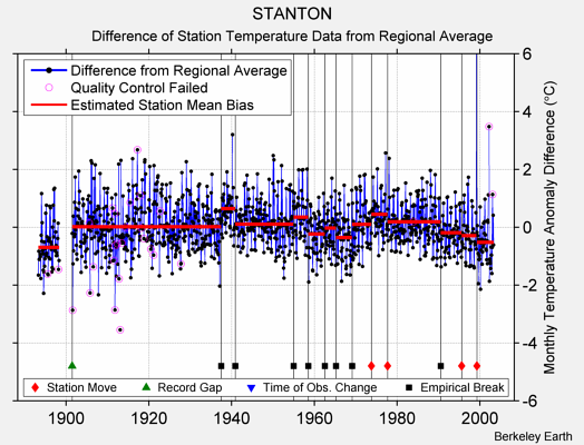 STANTON difference from regional expectation