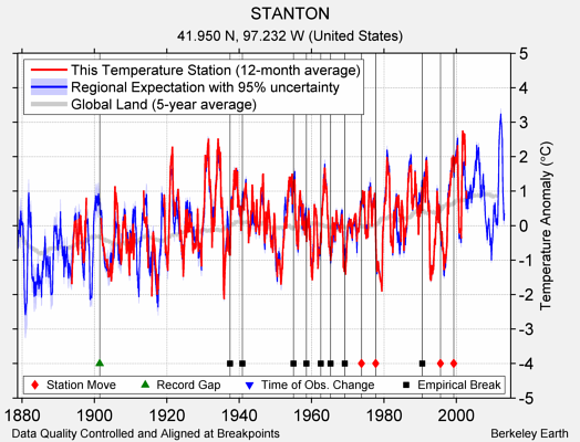 STANTON comparison to regional expectation