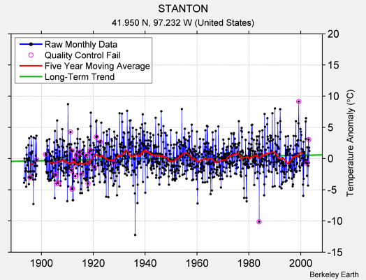 STANTON Raw Mean Temperature