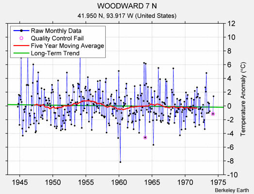 WOODWARD 7 N Raw Mean Temperature