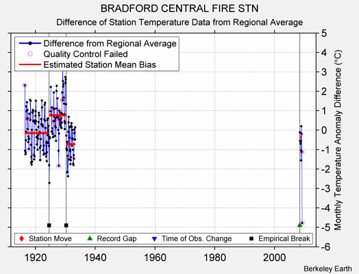 BRADFORD CENTRAL FIRE STN difference from regional expectation