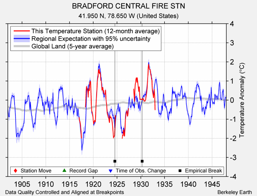 BRADFORD CENTRAL FIRE STN comparison to regional expectation