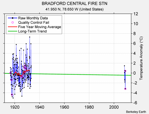 BRADFORD CENTRAL FIRE STN Raw Mean Temperature