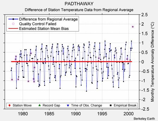 PADTHAWAY difference from regional expectation