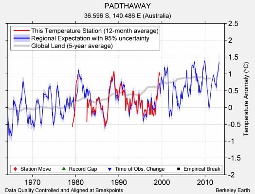 PADTHAWAY comparison to regional expectation