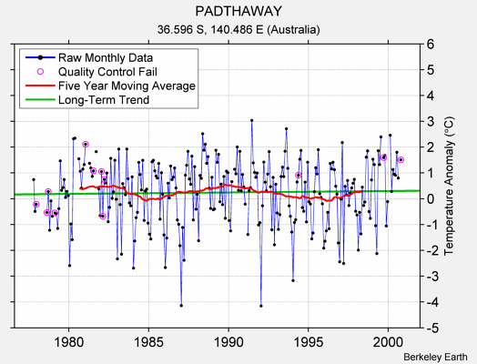 PADTHAWAY Raw Mean Temperature