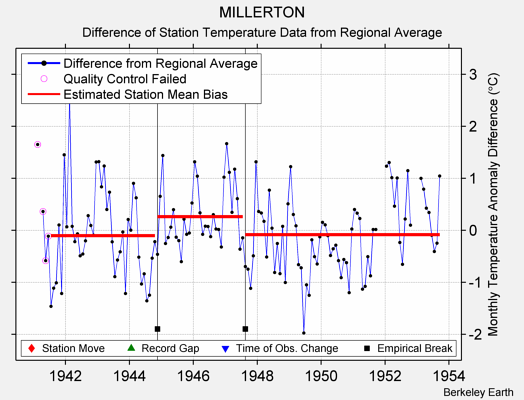 MILLERTON difference from regional expectation