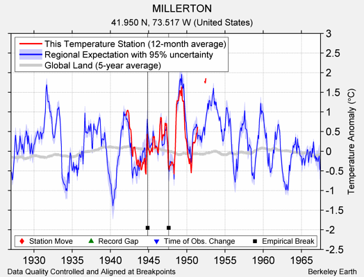 MILLERTON comparison to regional expectation