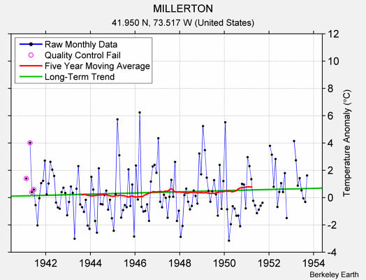 MILLERTON Raw Mean Temperature