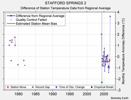 STAFFORD SPRINGS 2 difference from regional expectation