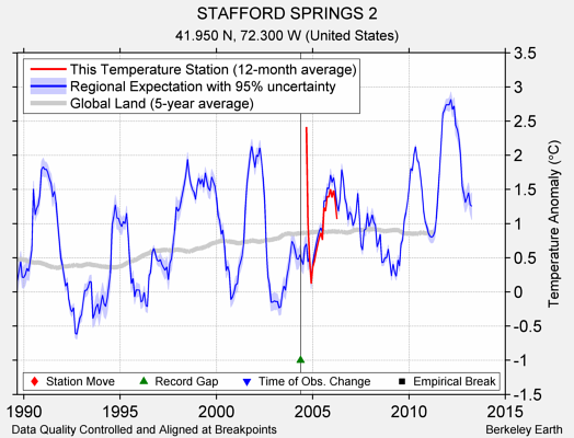 STAFFORD SPRINGS 2 comparison to regional expectation