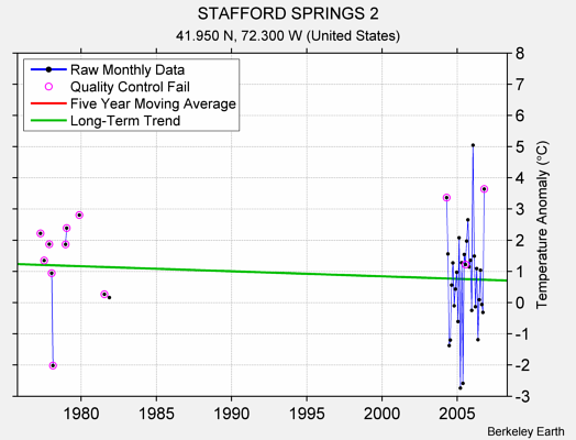 STAFFORD SPRINGS 2 Raw Mean Temperature