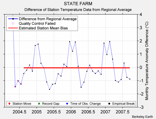 STATE FARM difference from regional expectation