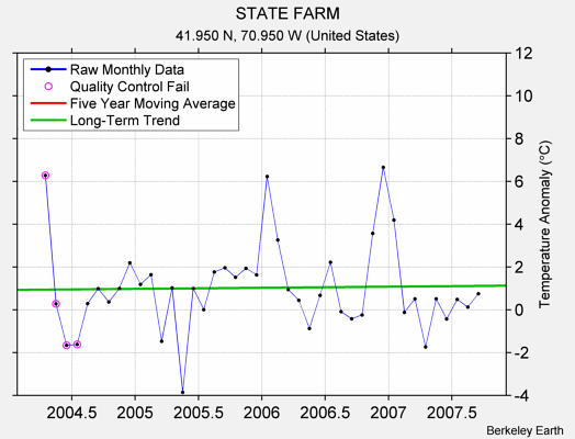 STATE FARM Raw Mean Temperature