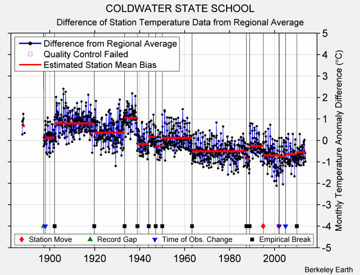 COLDWATER STATE SCHOOL difference from regional expectation